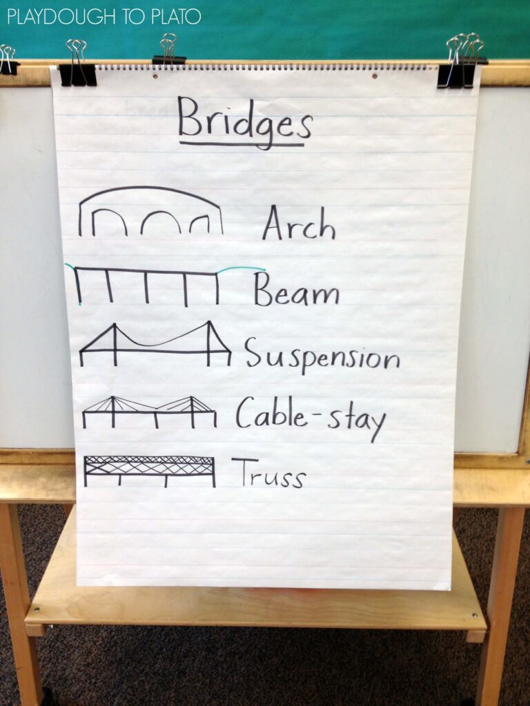 Great STEM anchor chart for a bridge engineering project.
